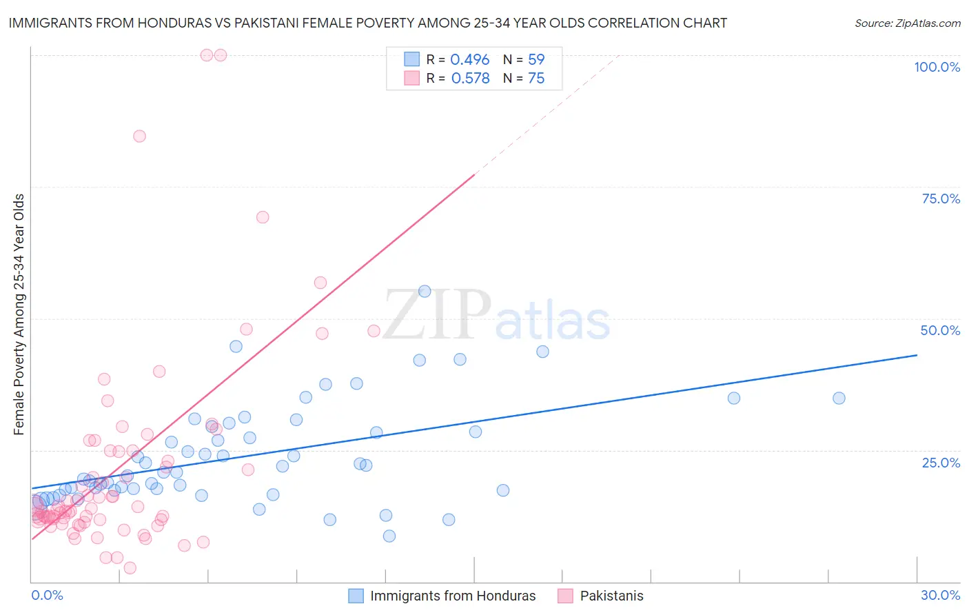 Immigrants from Honduras vs Pakistani Female Poverty Among 25-34 Year Olds
