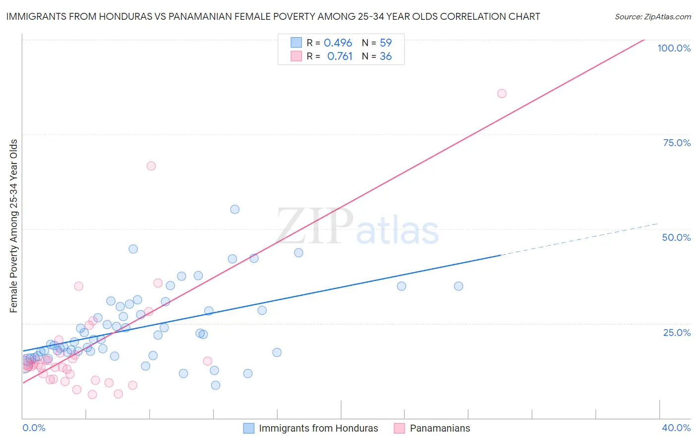 Immigrants from Honduras vs Panamanian Female Poverty Among 25-34 Year Olds