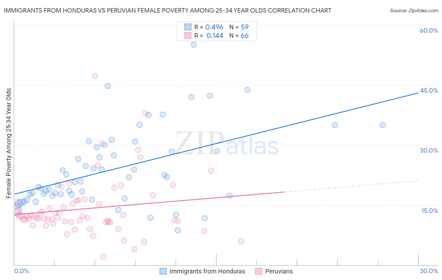 Immigrants from Honduras vs Peruvian Female Poverty Among 25-34 Year Olds