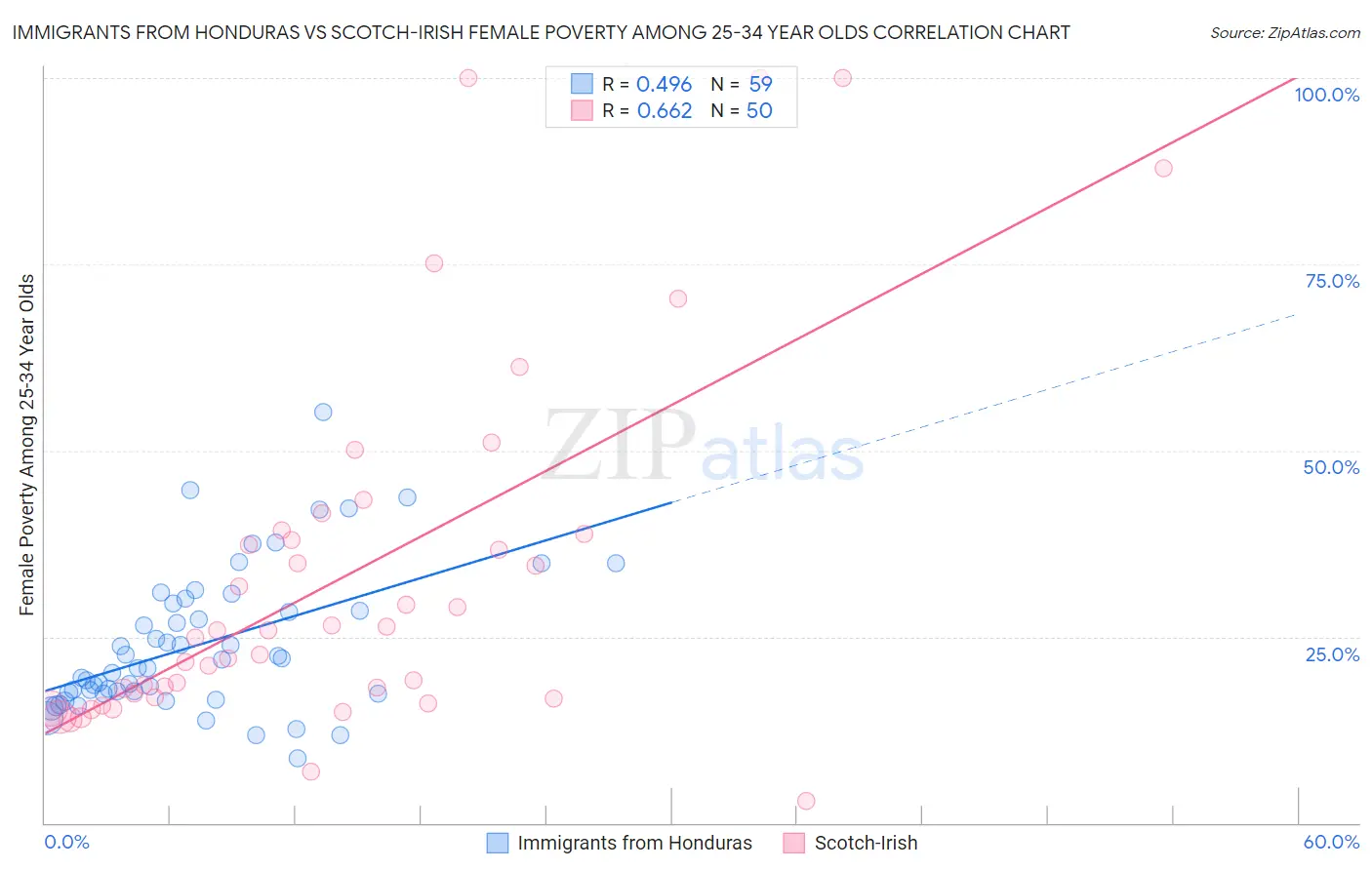Immigrants from Honduras vs Scotch-Irish Female Poverty Among 25-34 Year Olds