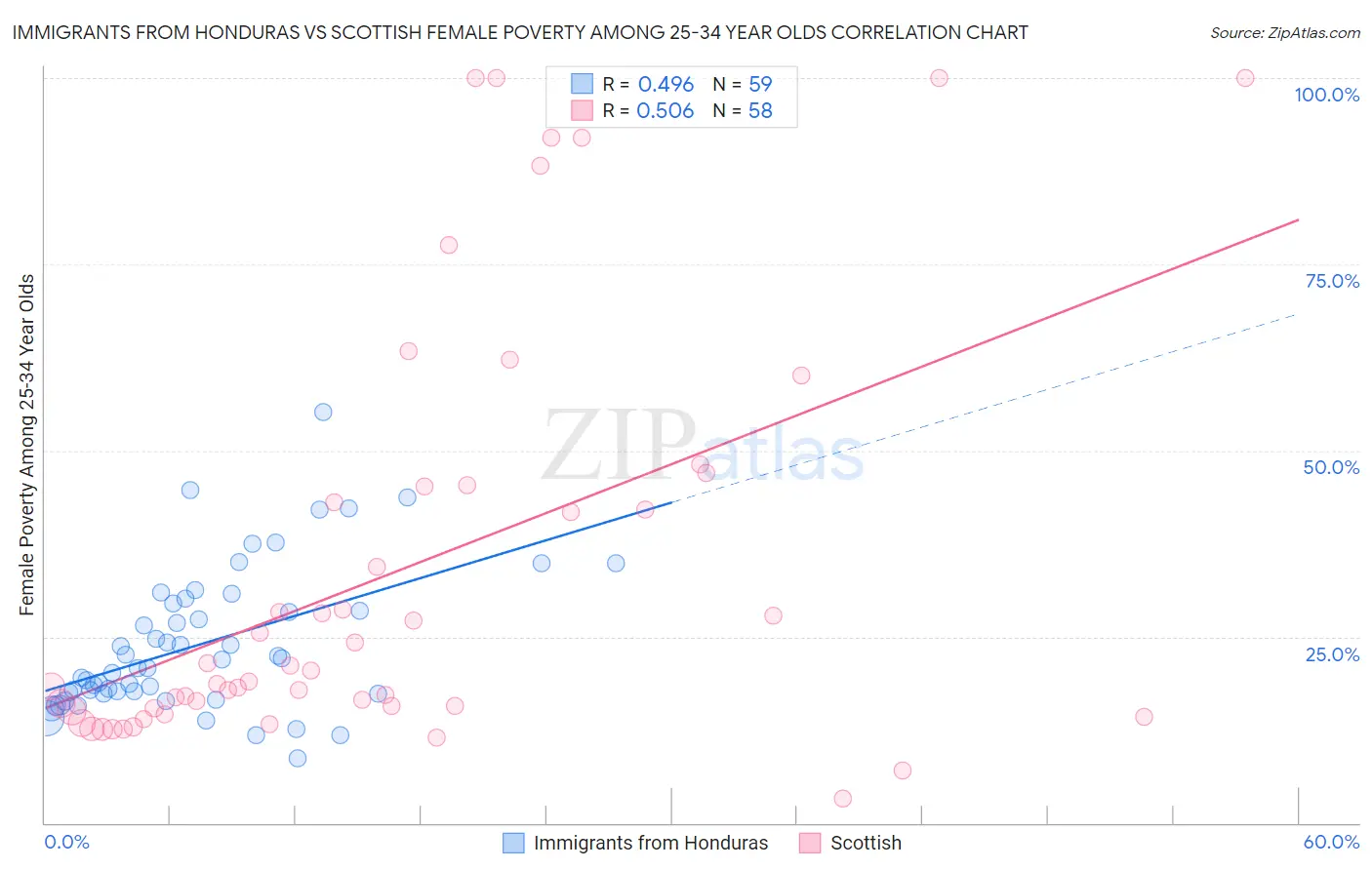 Immigrants from Honduras vs Scottish Female Poverty Among 25-34 Year Olds