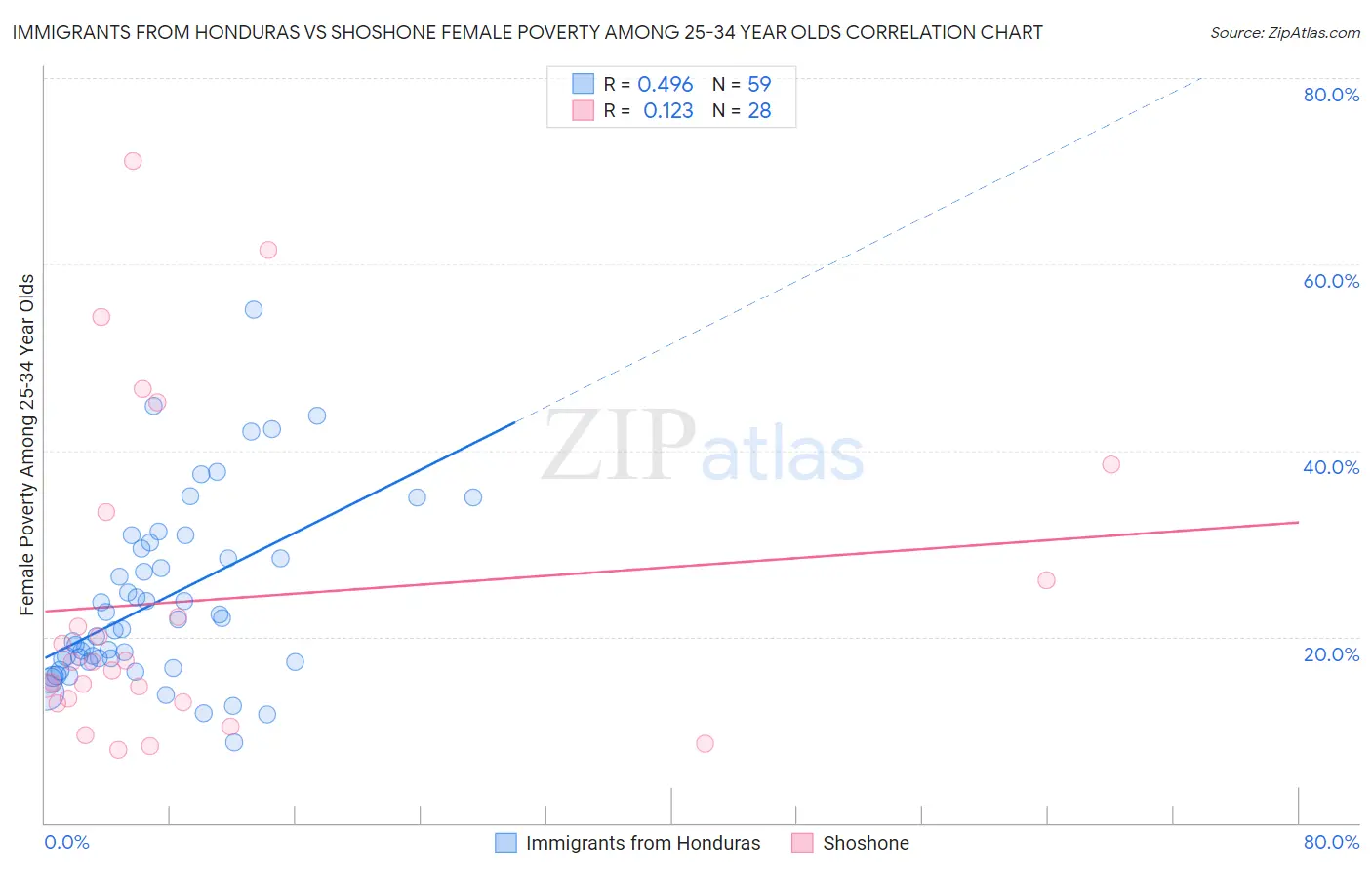 Immigrants from Honduras vs Shoshone Female Poverty Among 25-34 Year Olds