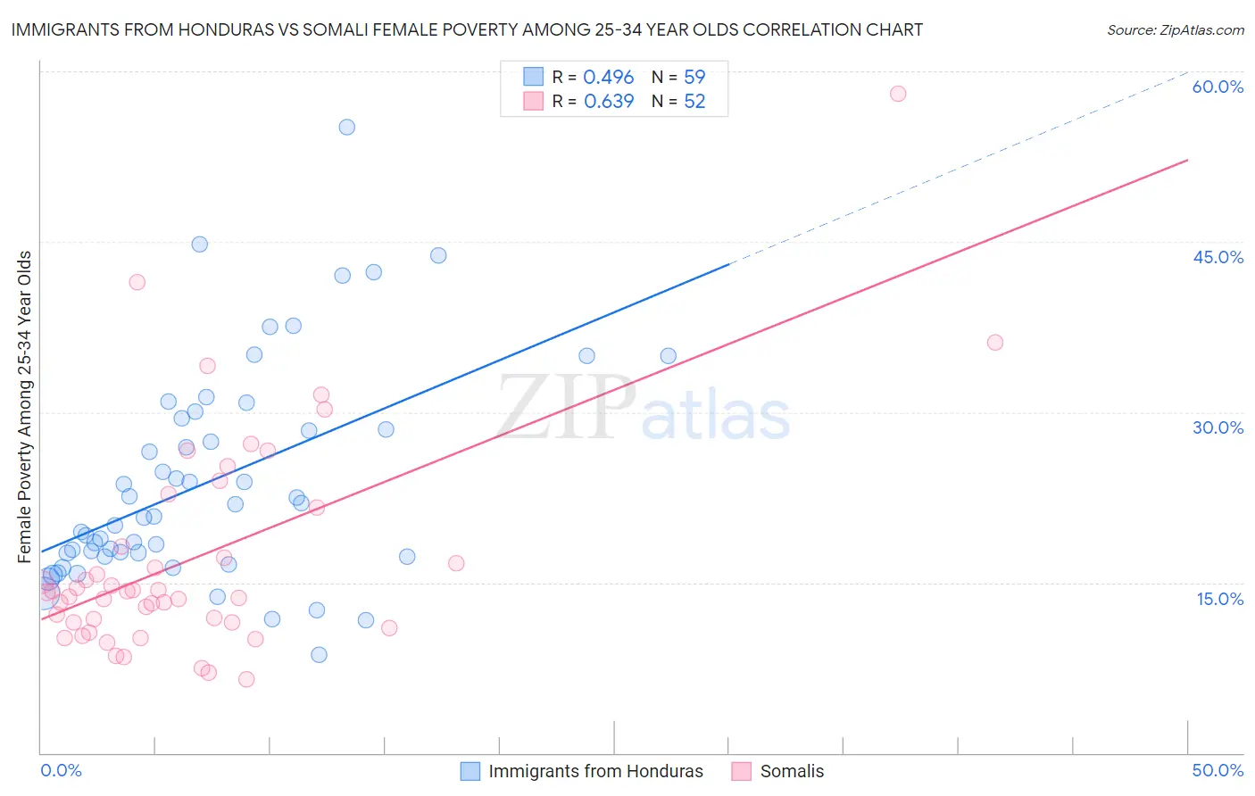 Immigrants from Honduras vs Somali Female Poverty Among 25-34 Year Olds