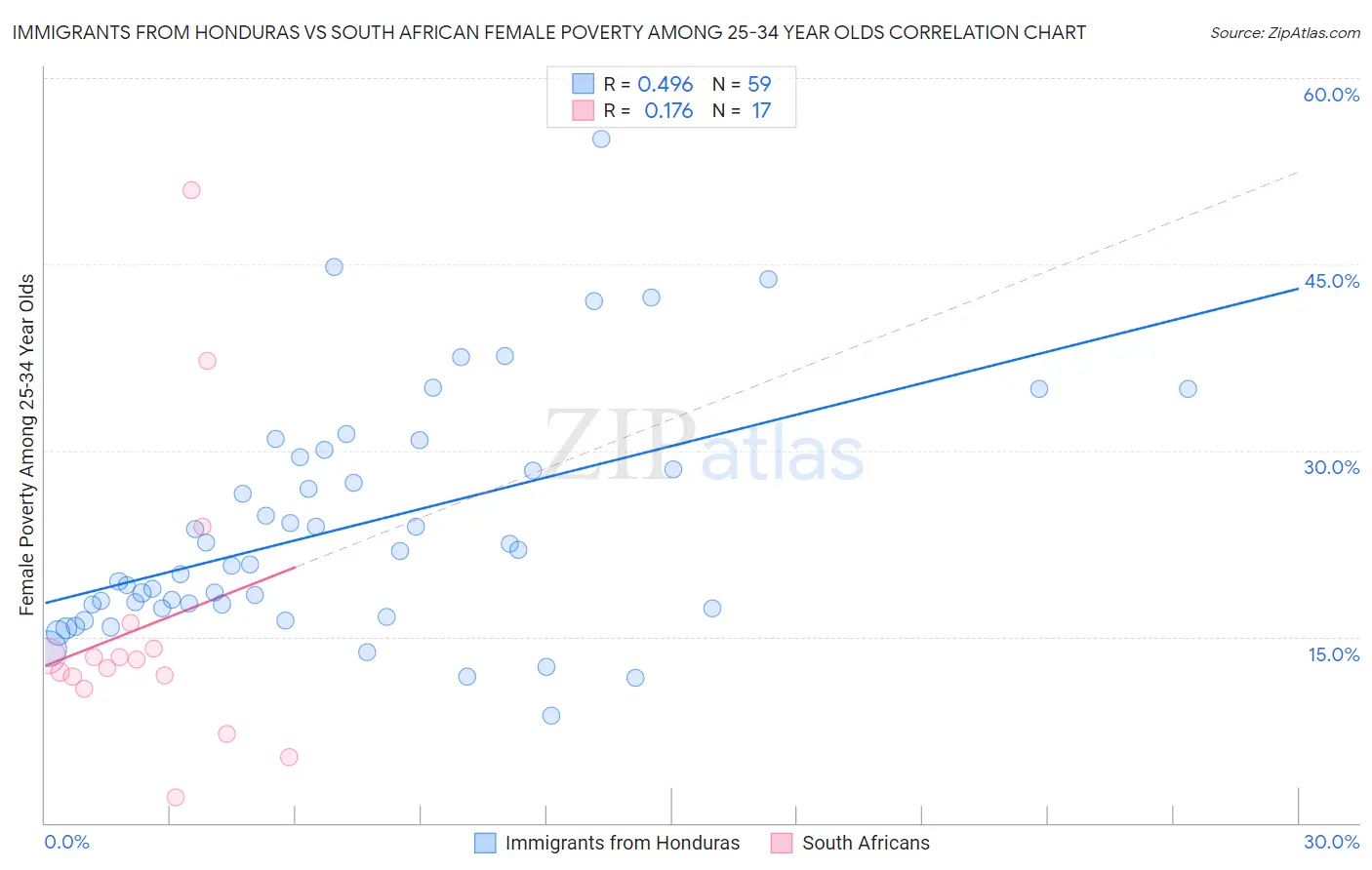 Immigrants from Honduras vs South African Female Poverty Among 25-34 Year Olds
