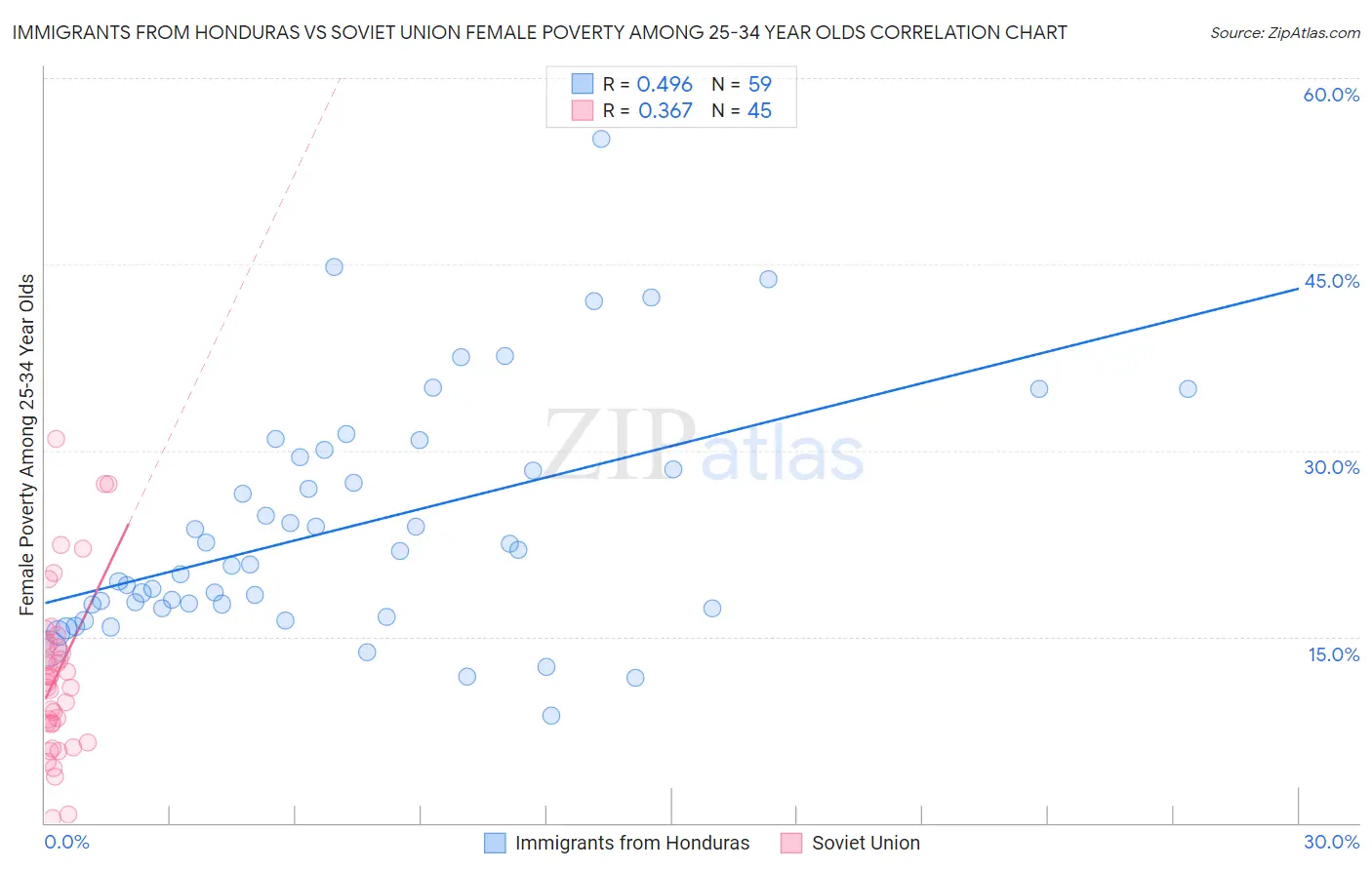 Immigrants from Honduras vs Soviet Union Female Poverty Among 25-34 Year Olds