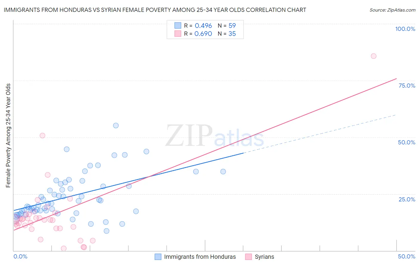 Immigrants from Honduras vs Syrian Female Poverty Among 25-34 Year Olds