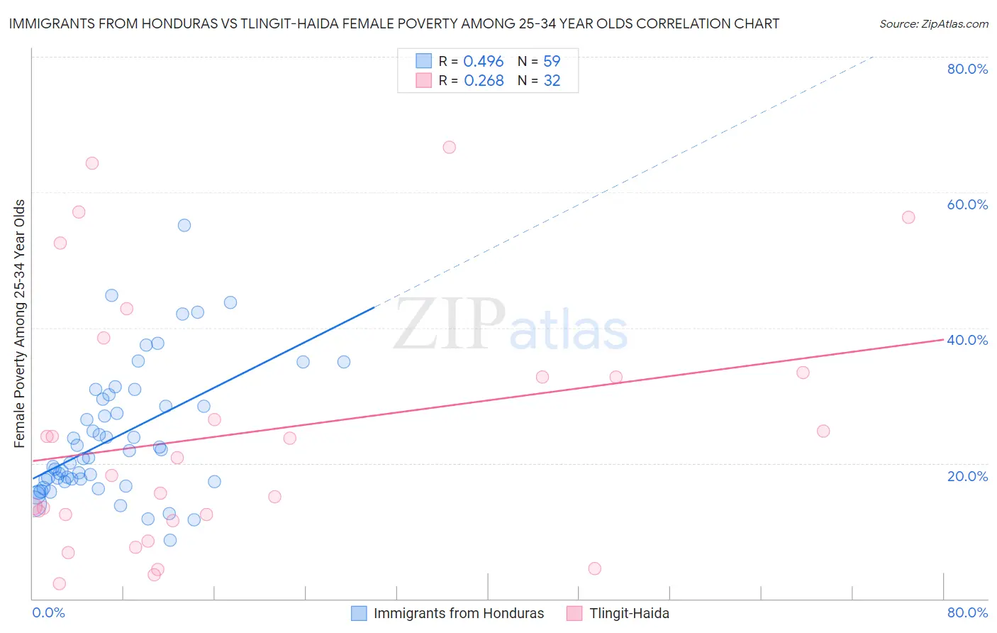 Immigrants from Honduras vs Tlingit-Haida Female Poverty Among 25-34 Year Olds