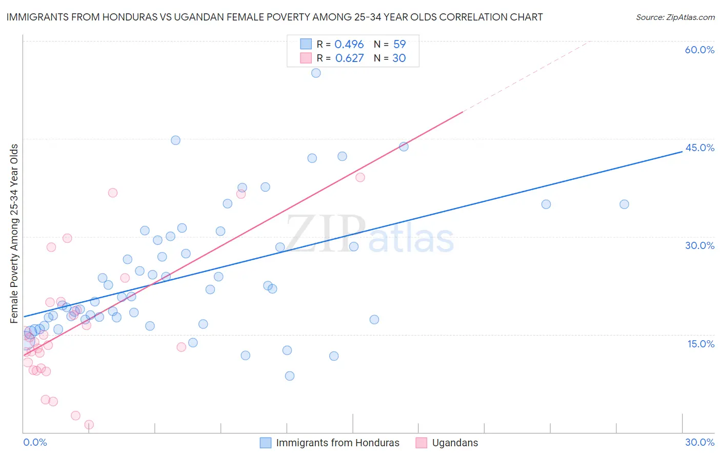 Immigrants from Honduras vs Ugandan Female Poverty Among 25-34 Year Olds