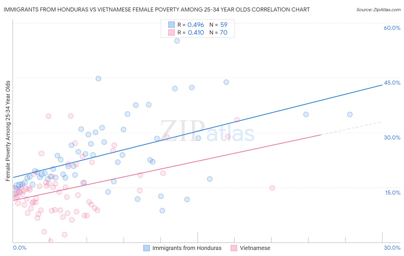 Immigrants from Honduras vs Vietnamese Female Poverty Among 25-34 Year Olds