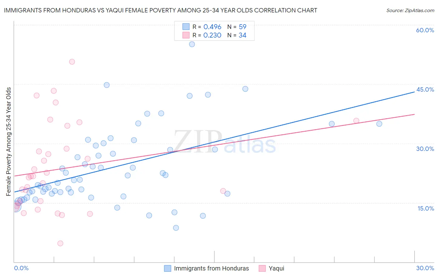 Immigrants from Honduras vs Yaqui Female Poverty Among 25-34 Year Olds