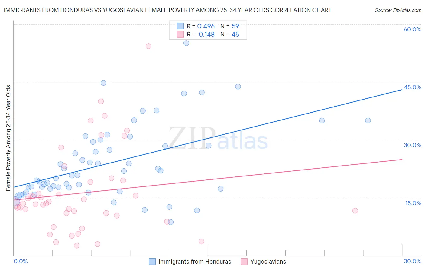 Immigrants from Honduras vs Yugoslavian Female Poverty Among 25-34 Year Olds
