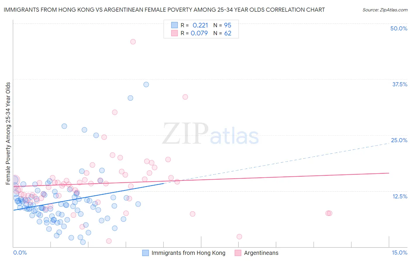 Immigrants from Hong Kong vs Argentinean Female Poverty Among 25-34 Year Olds