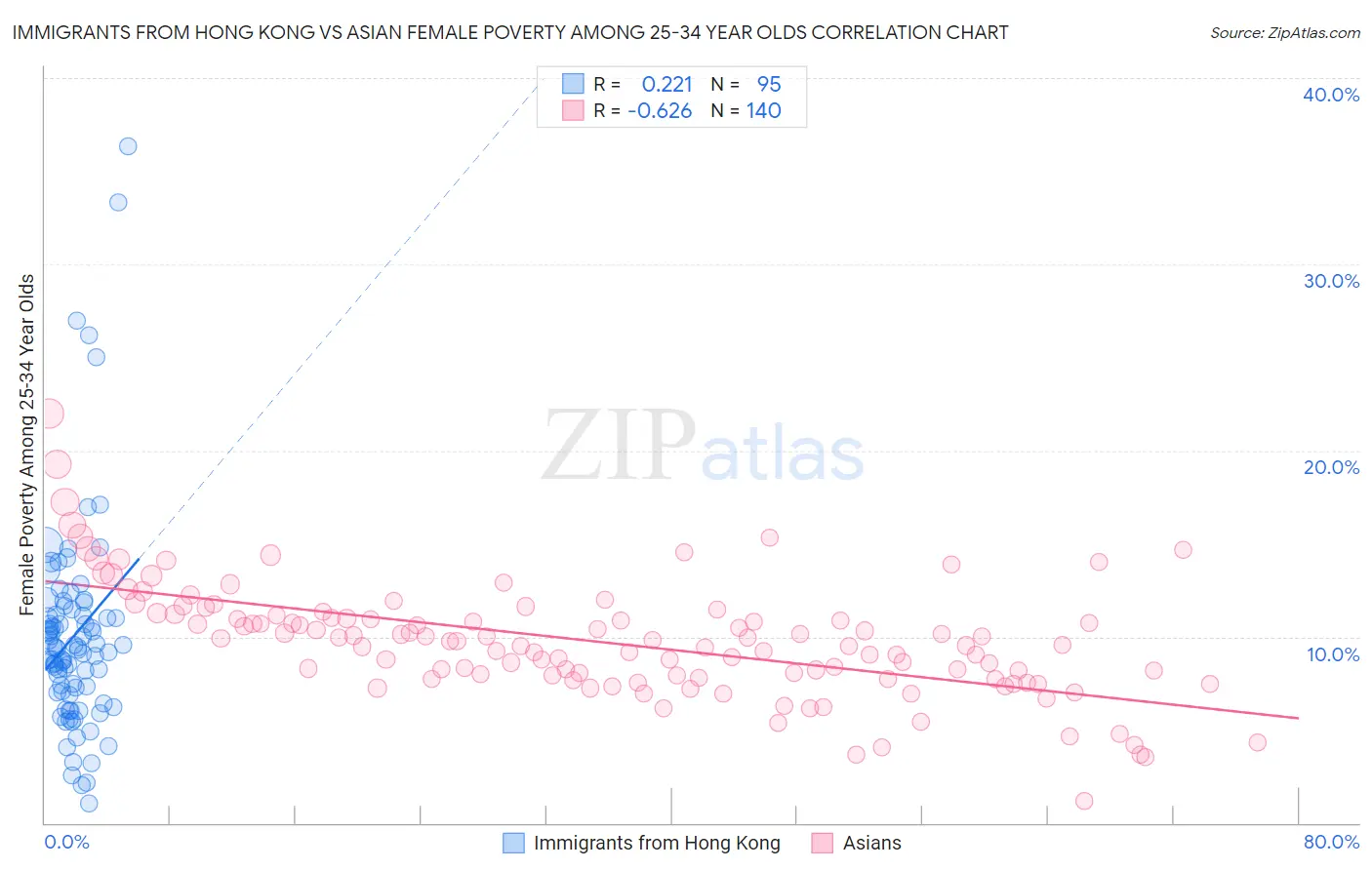 Immigrants from Hong Kong vs Asian Female Poverty Among 25-34 Year Olds