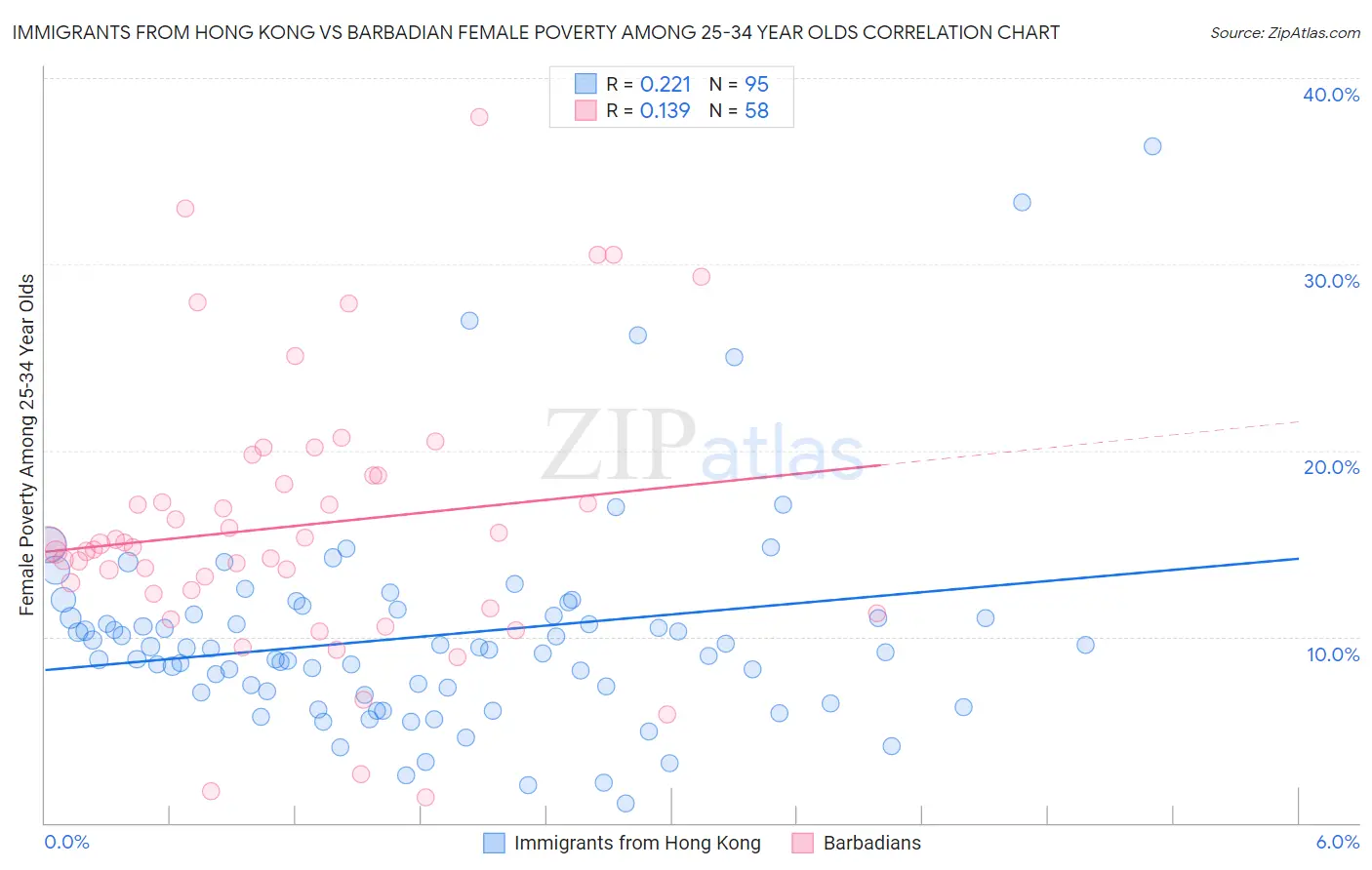 Immigrants from Hong Kong vs Barbadian Female Poverty Among 25-34 Year Olds