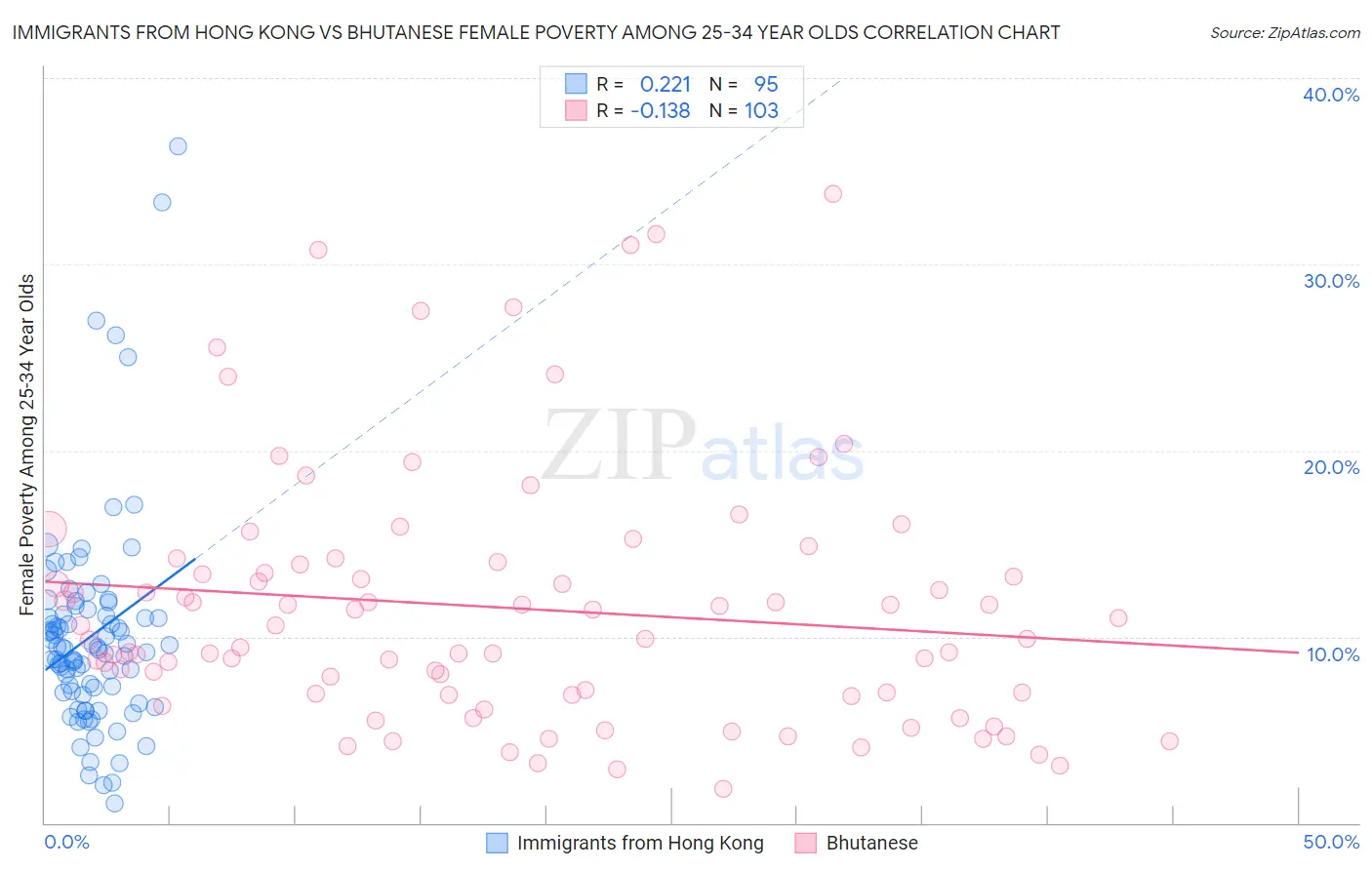 Immigrants from Hong Kong vs Bhutanese Female Poverty Among 25-34 Year Olds