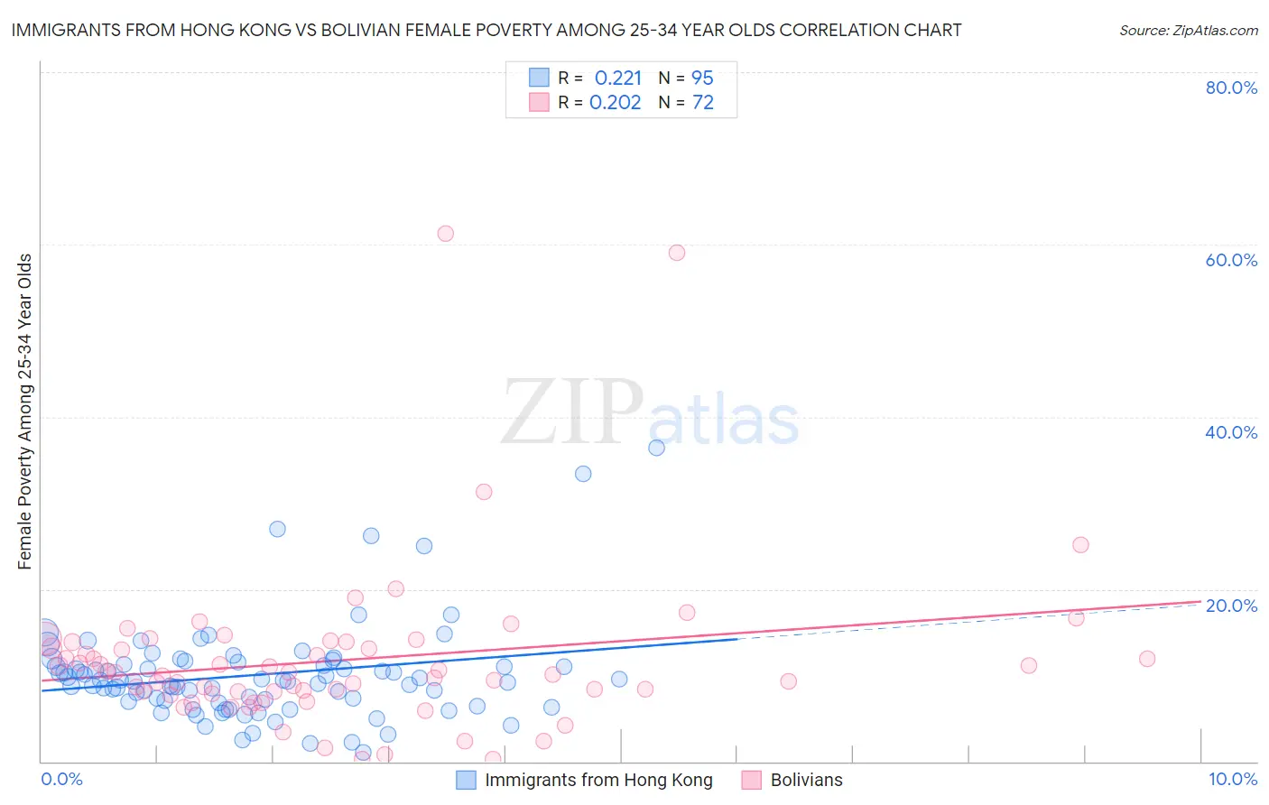 Immigrants from Hong Kong vs Bolivian Female Poverty Among 25-34 Year Olds