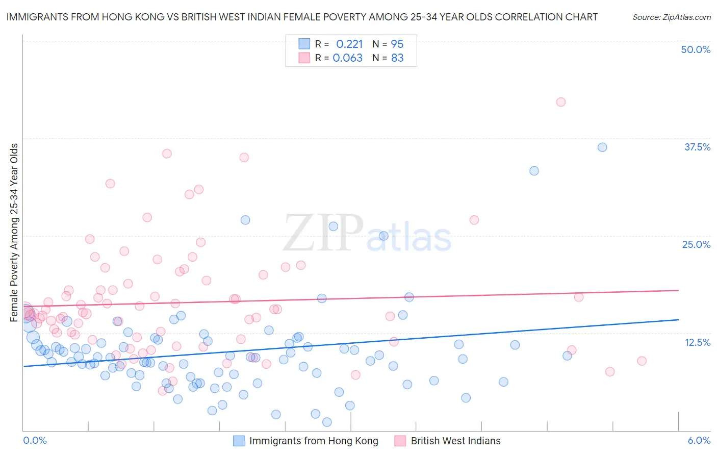 Immigrants from Hong Kong vs British West Indian Female Poverty Among 25-34 Year Olds