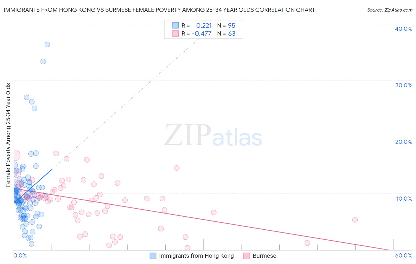 Immigrants from Hong Kong vs Burmese Female Poverty Among 25-34 Year Olds