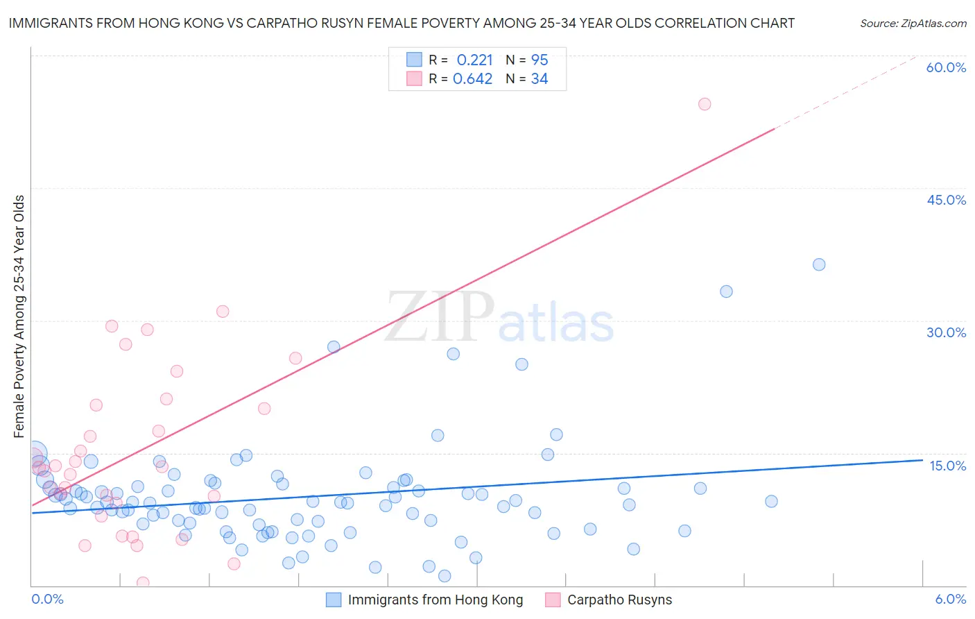 Immigrants from Hong Kong vs Carpatho Rusyn Female Poverty Among 25-34 Year Olds