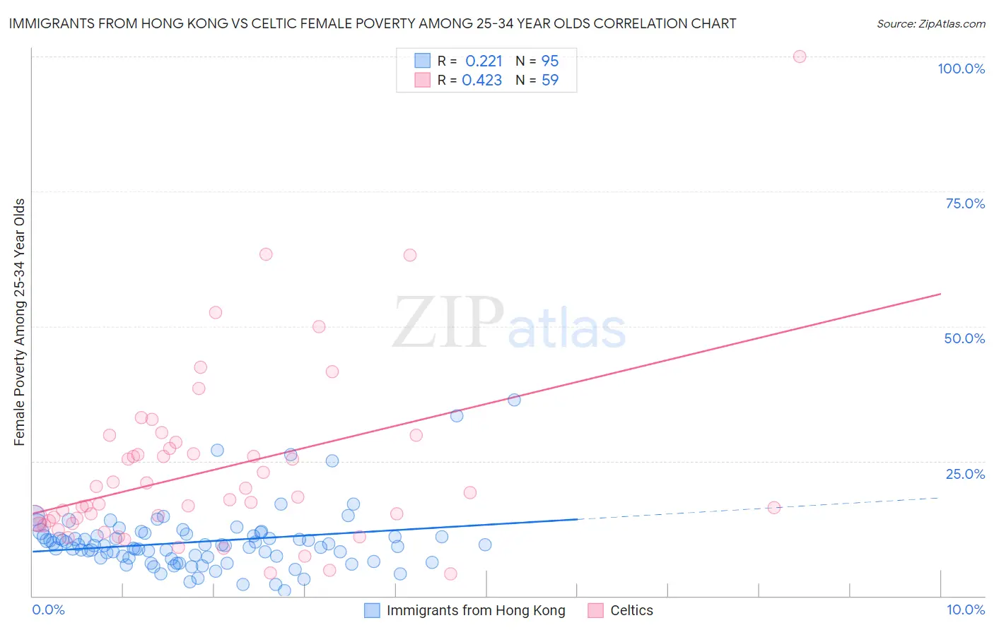 Immigrants from Hong Kong vs Celtic Female Poverty Among 25-34 Year Olds