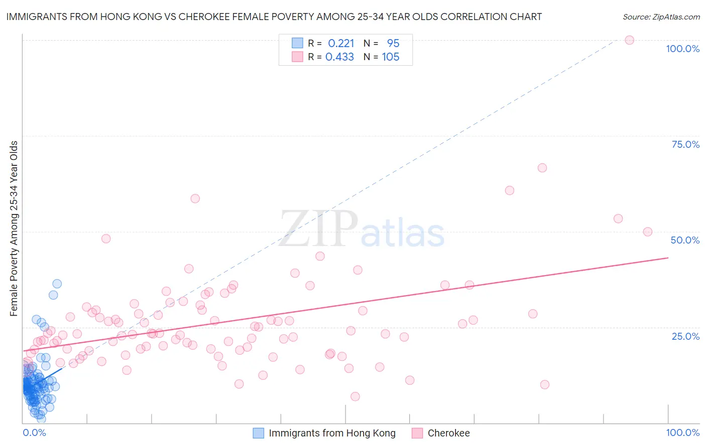 Immigrants from Hong Kong vs Cherokee Female Poverty Among 25-34 Year Olds