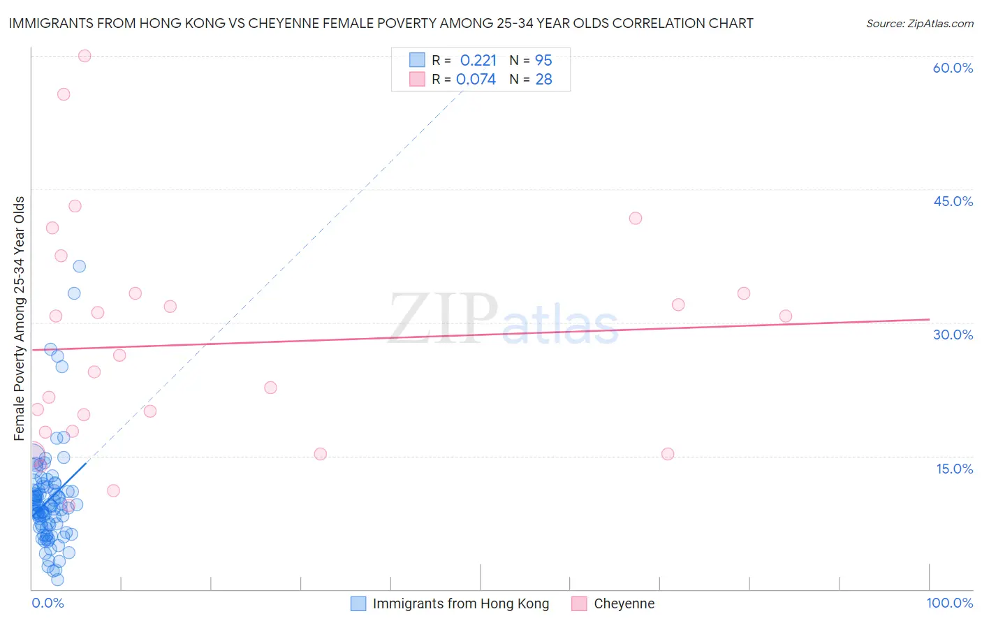 Immigrants from Hong Kong vs Cheyenne Female Poverty Among 25-34 Year Olds