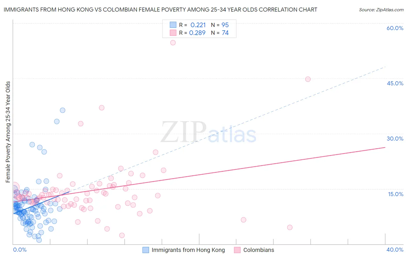 Immigrants from Hong Kong vs Colombian Female Poverty Among 25-34 Year Olds