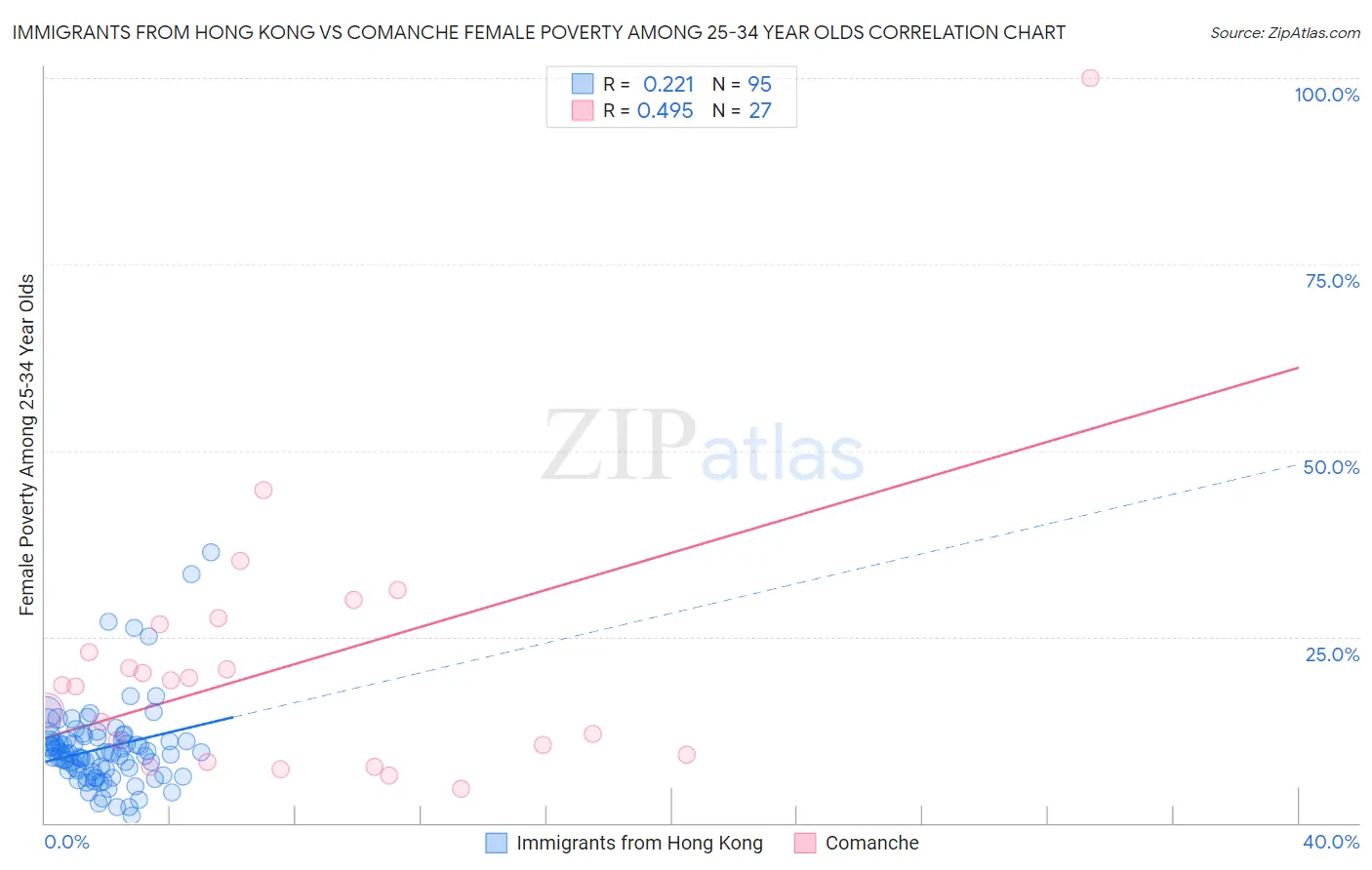 Immigrants from Hong Kong vs Comanche Female Poverty Among 25-34 Year Olds