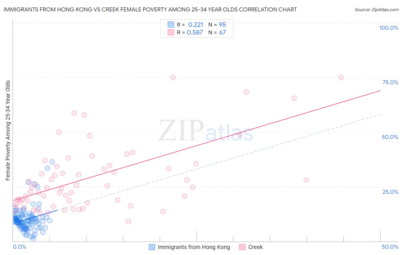 Immigrants from Hong Kong vs Creek Female Poverty Among 25-34 Year Olds