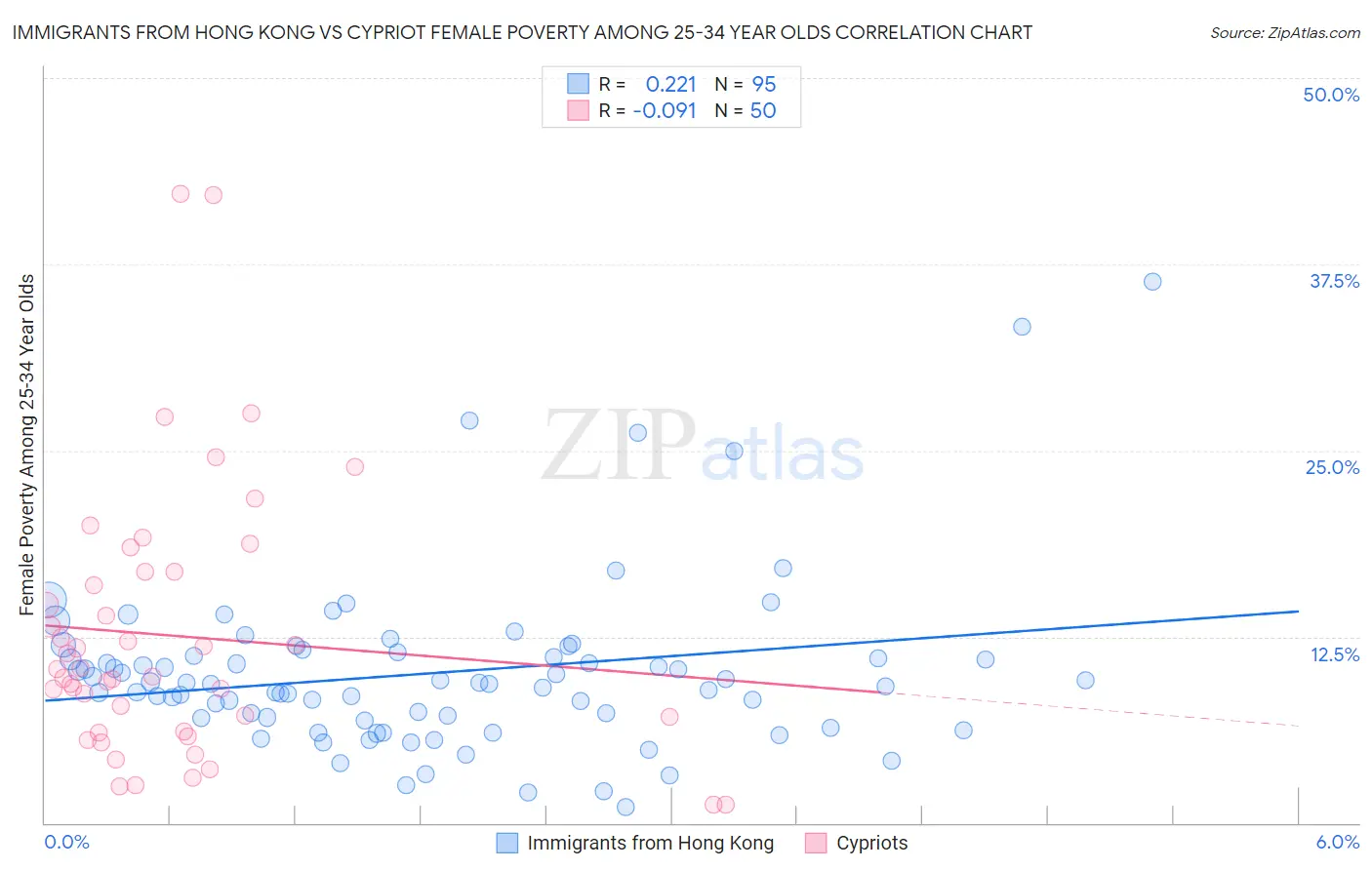 Immigrants from Hong Kong vs Cypriot Female Poverty Among 25-34 Year Olds