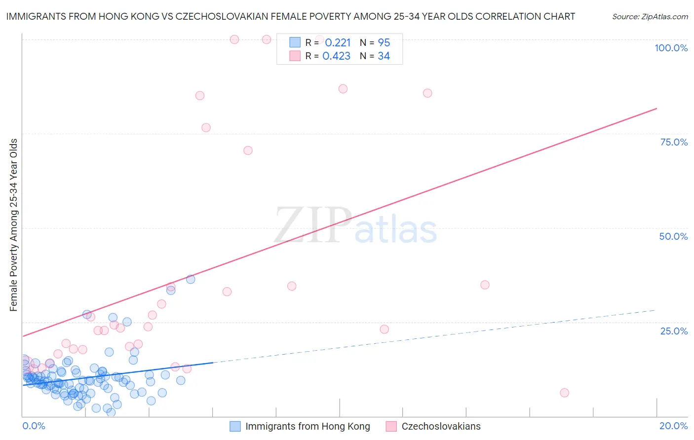 Immigrants from Hong Kong vs Czechoslovakian Female Poverty Among 25-34 Year Olds