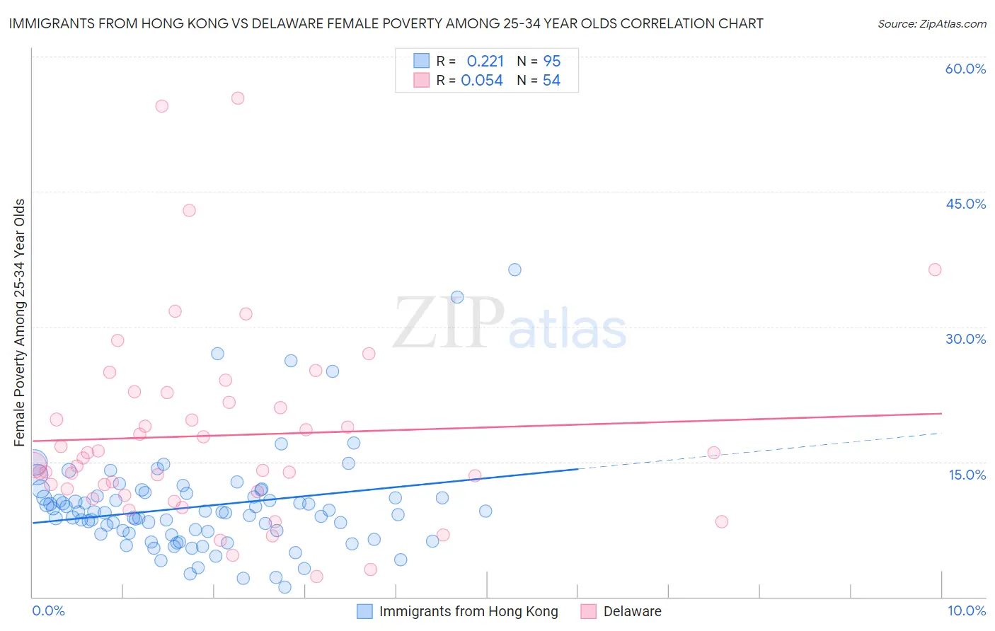 Immigrants from Hong Kong vs Delaware Female Poverty Among 25-34 Year Olds