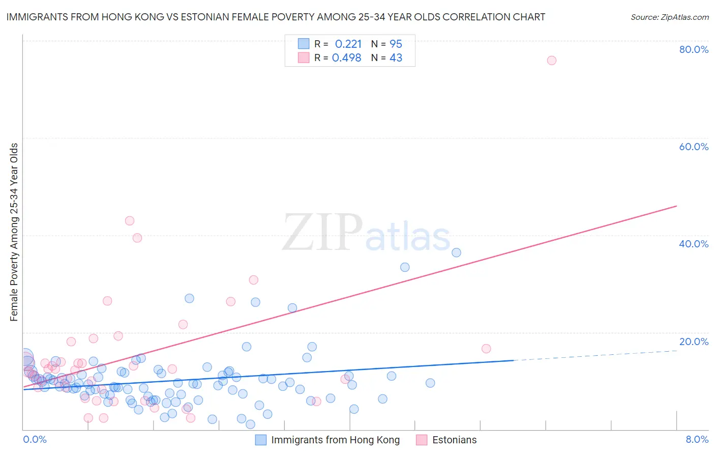 Immigrants from Hong Kong vs Estonian Female Poverty Among 25-34 Year Olds