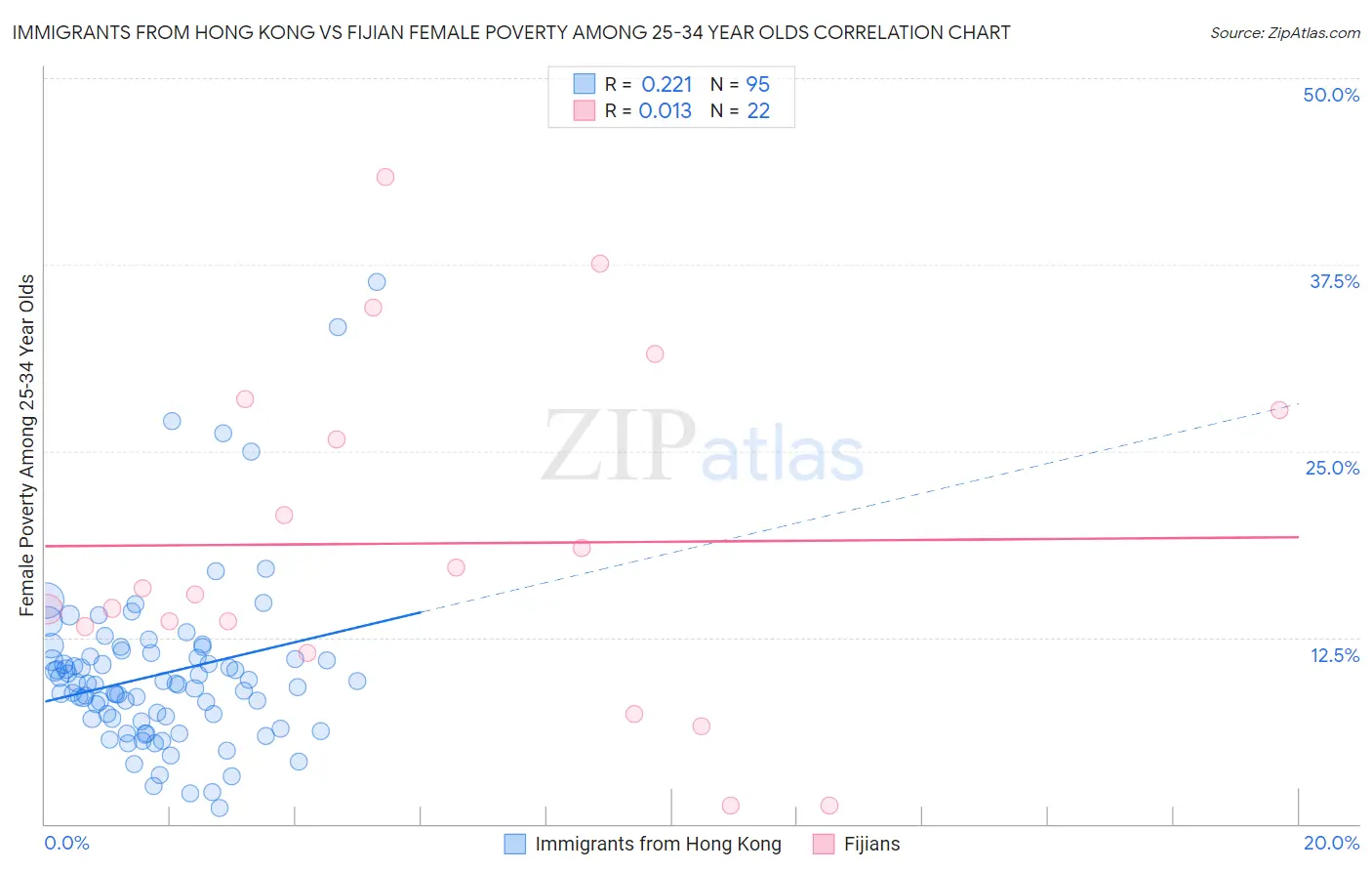 Immigrants from Hong Kong vs Fijian Female Poverty Among 25-34 Year Olds