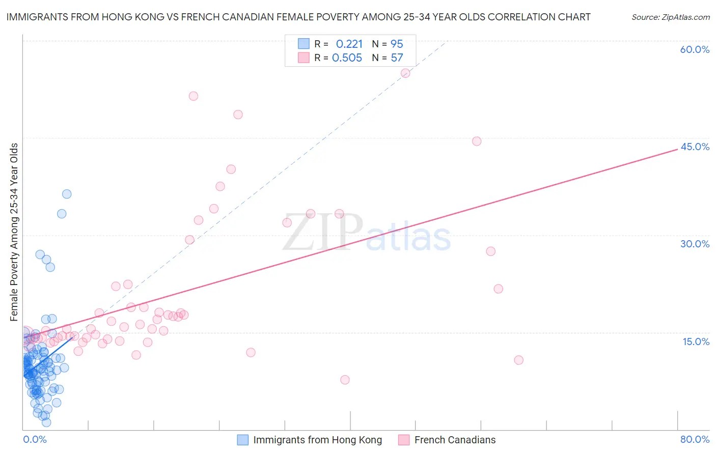 Immigrants from Hong Kong vs French Canadian Female Poverty Among 25-34 Year Olds