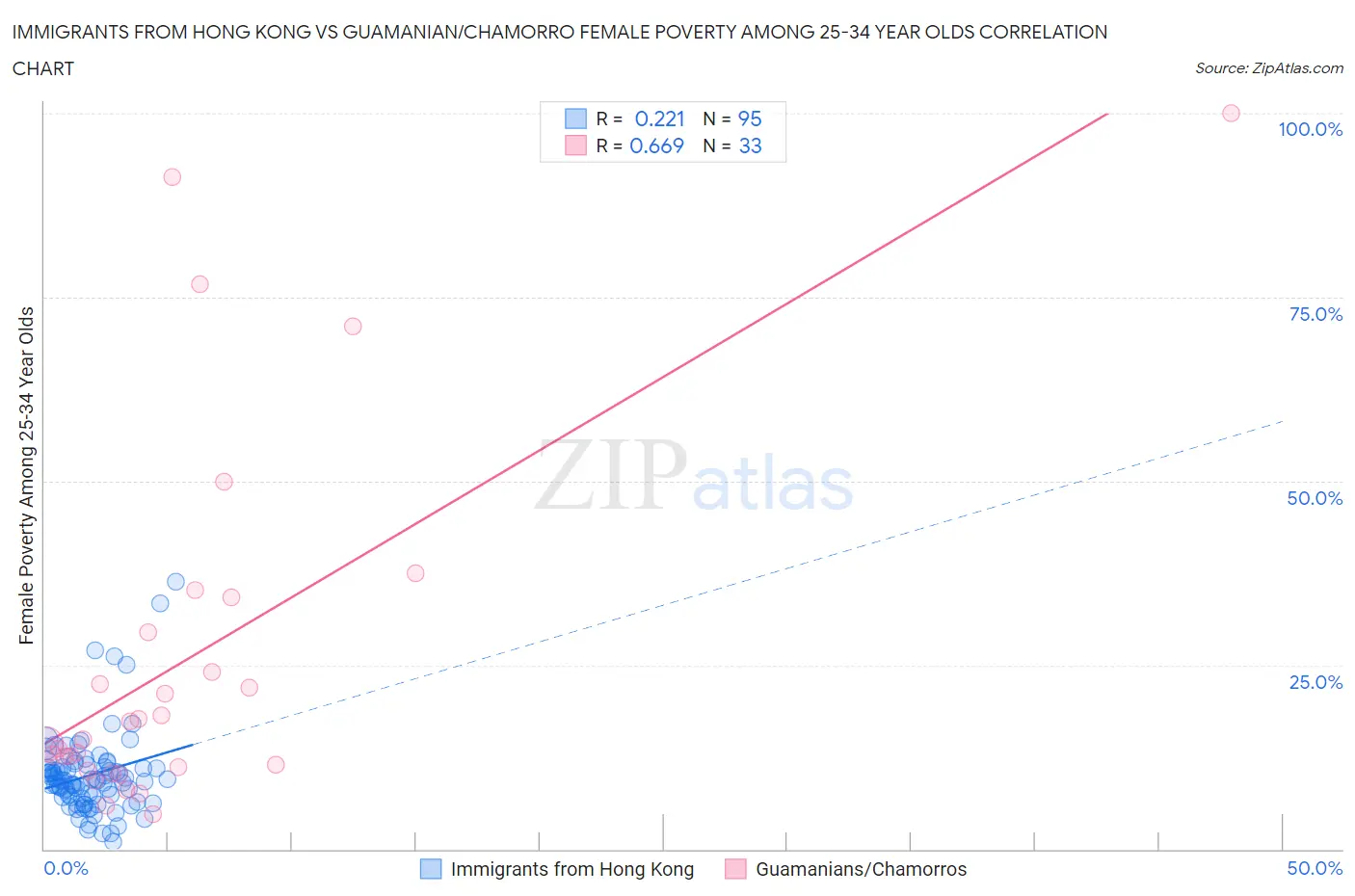 Immigrants from Hong Kong vs Guamanian/Chamorro Female Poverty Among 25-34 Year Olds