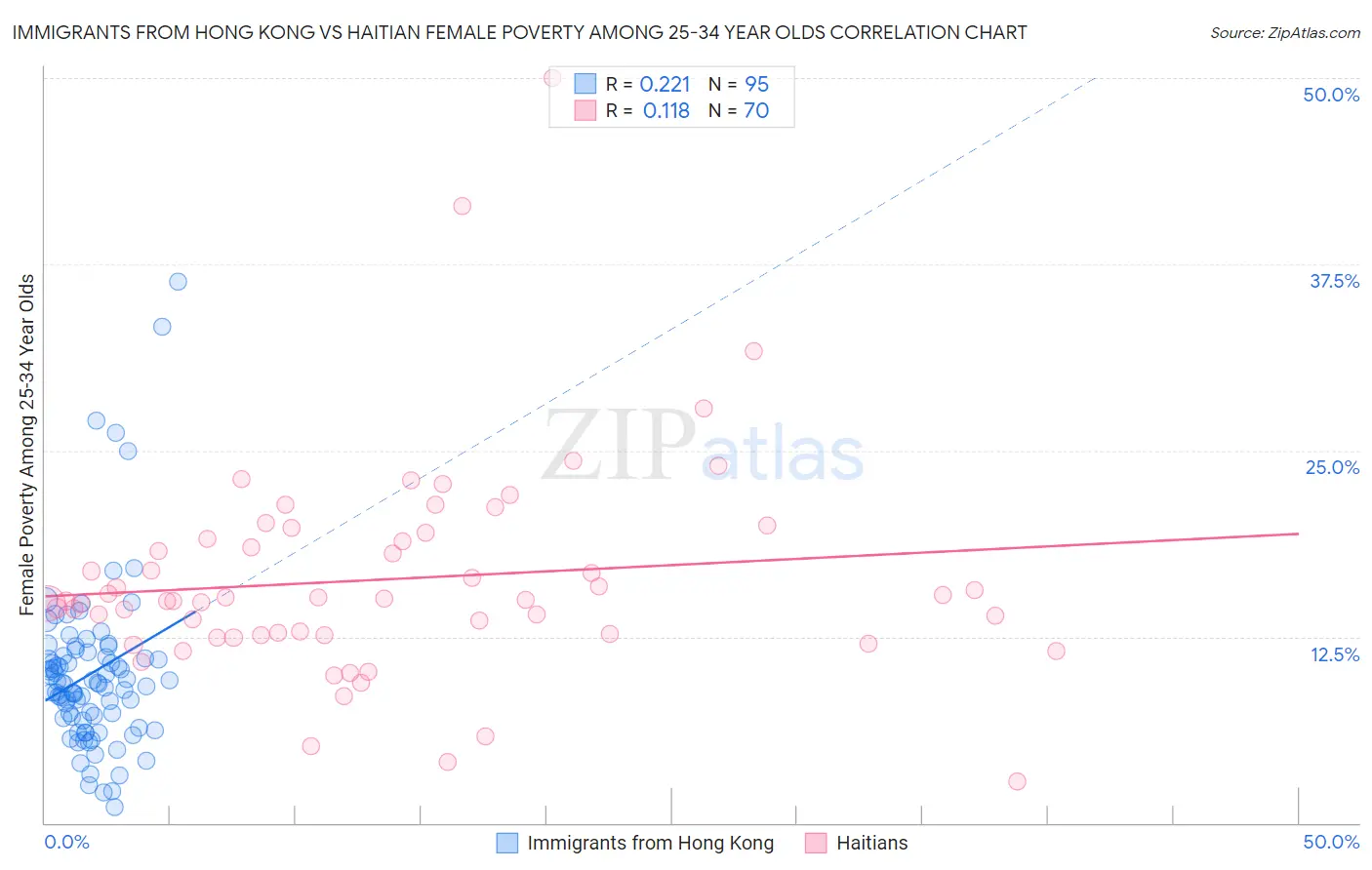 Immigrants from Hong Kong vs Haitian Female Poverty Among 25-34 Year Olds