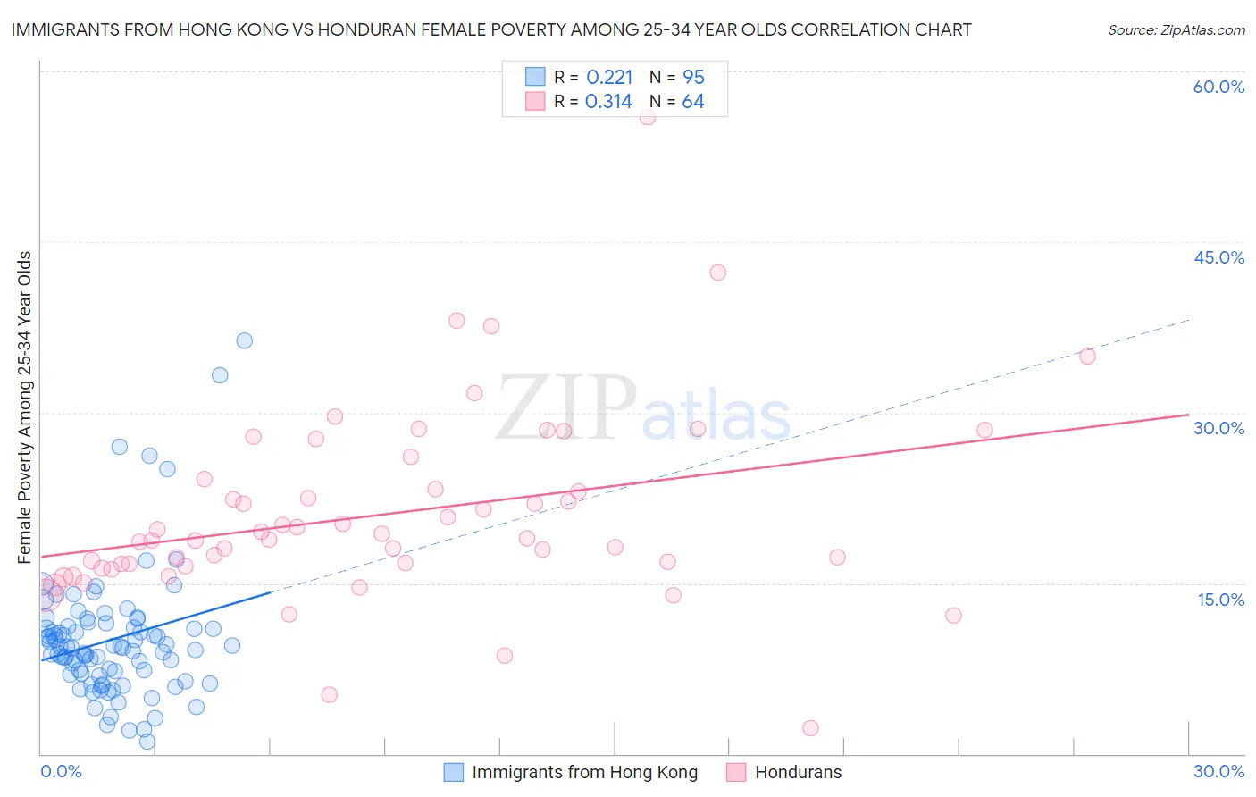 Immigrants from Hong Kong vs Honduran Female Poverty Among 25-34 Year Olds