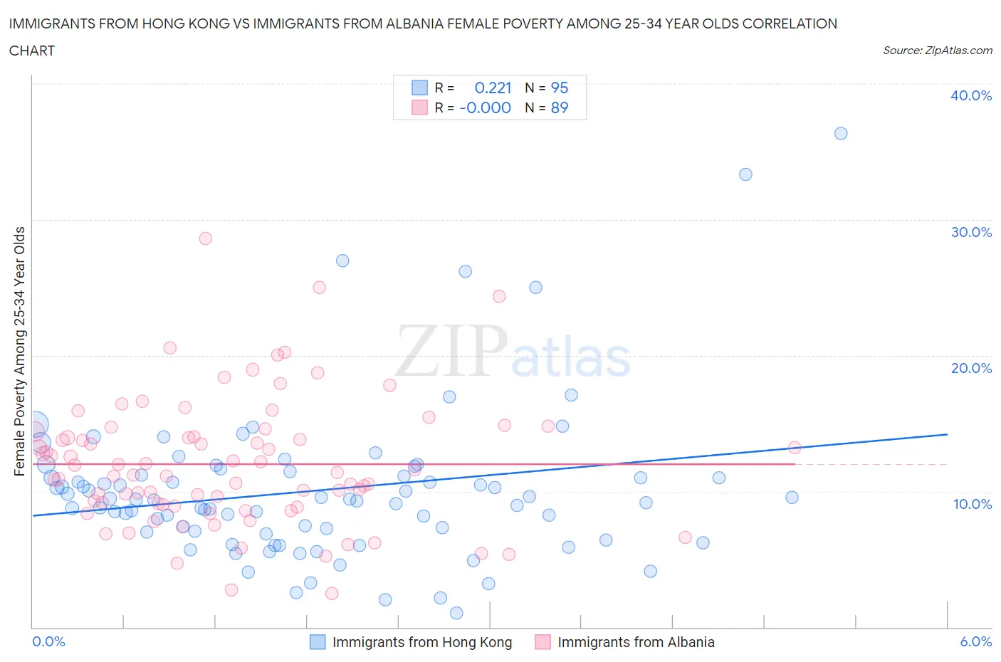 Immigrants from Hong Kong vs Immigrants from Albania Female Poverty Among 25-34 Year Olds