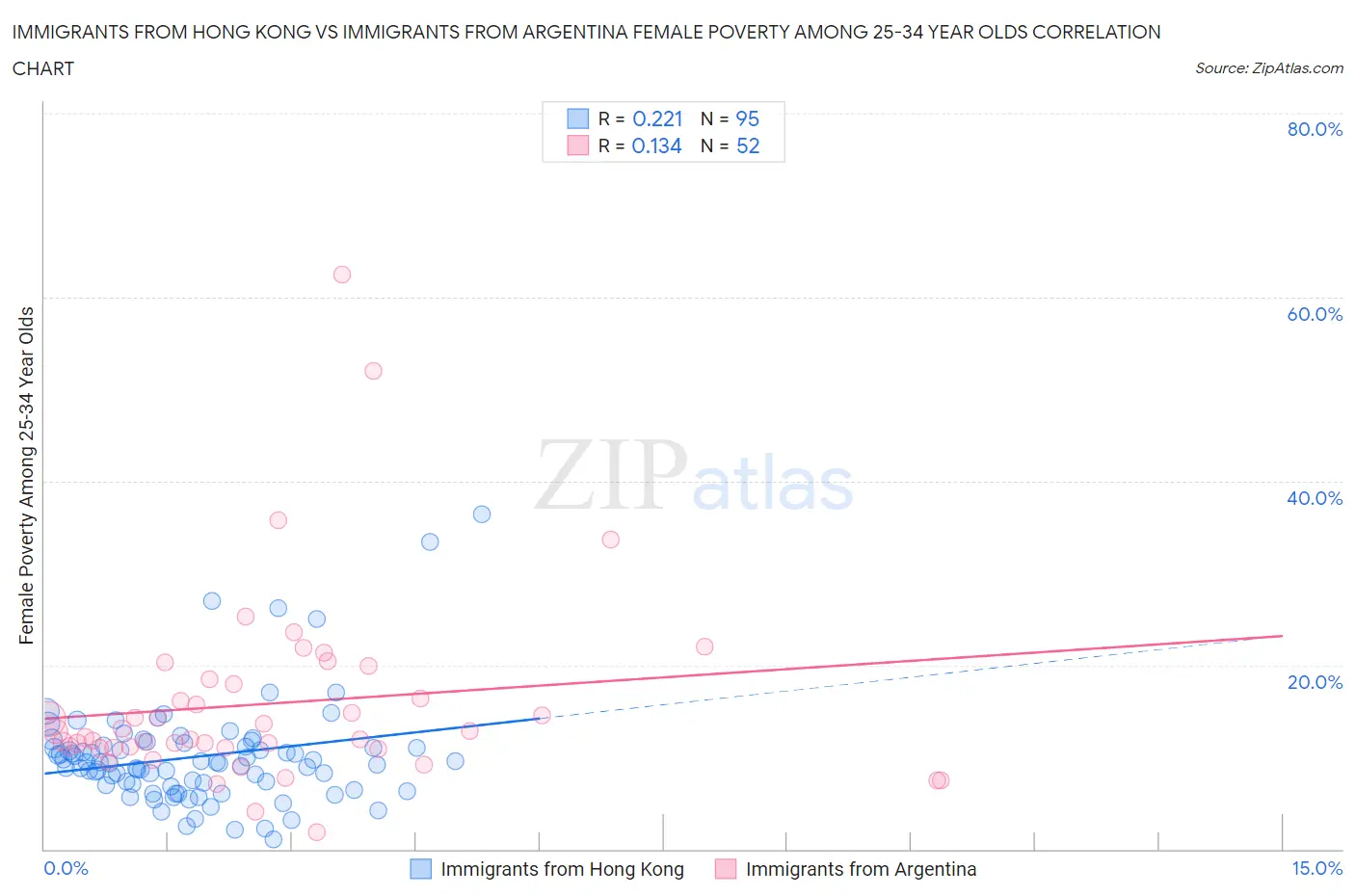 Immigrants from Hong Kong vs Immigrants from Argentina Female Poverty Among 25-34 Year Olds