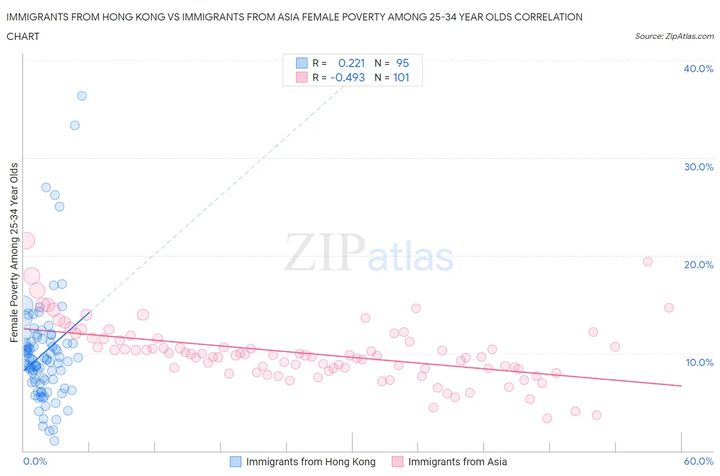 Immigrants from Hong Kong vs Immigrants from Asia Female Poverty Among 25-34 Year Olds