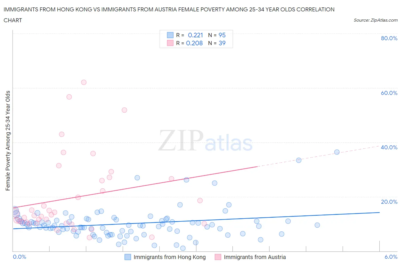 Immigrants from Hong Kong vs Immigrants from Austria Female Poverty Among 25-34 Year Olds