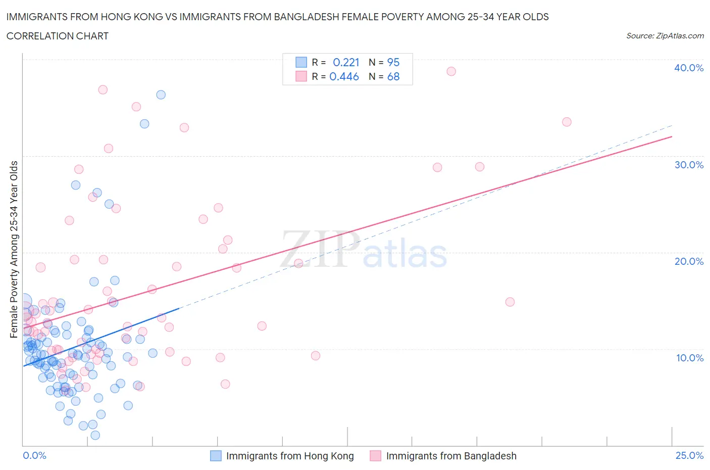 Immigrants from Hong Kong vs Immigrants from Bangladesh Female Poverty Among 25-34 Year Olds