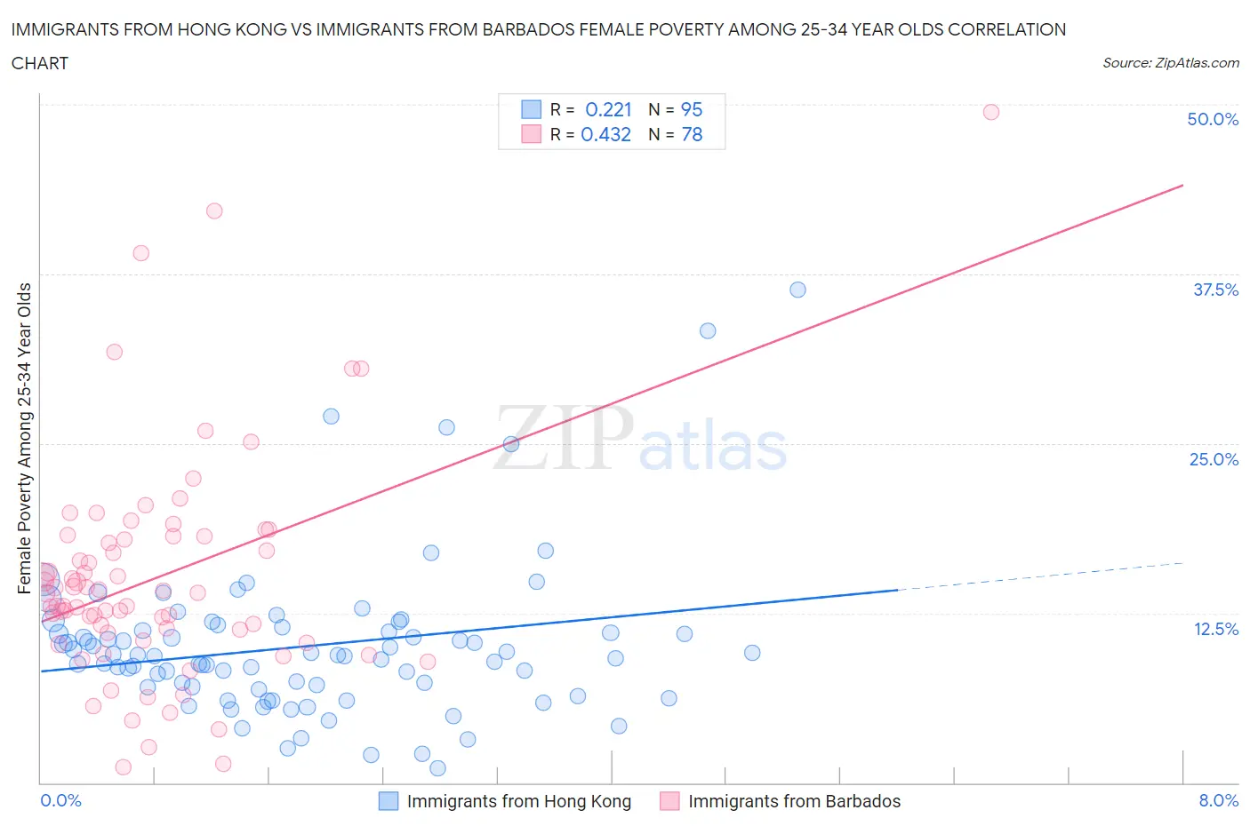 Immigrants from Hong Kong vs Immigrants from Barbados Female Poverty Among 25-34 Year Olds