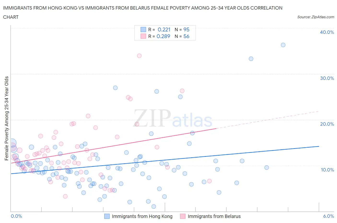 Immigrants from Hong Kong vs Immigrants from Belarus Female Poverty Among 25-34 Year Olds