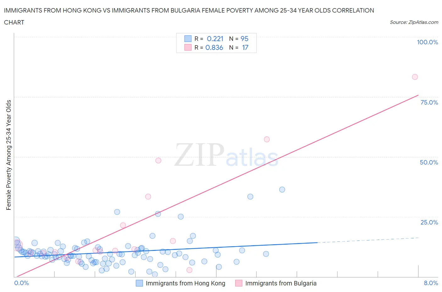 Immigrants from Hong Kong vs Immigrants from Bulgaria Female Poverty Among 25-34 Year Olds