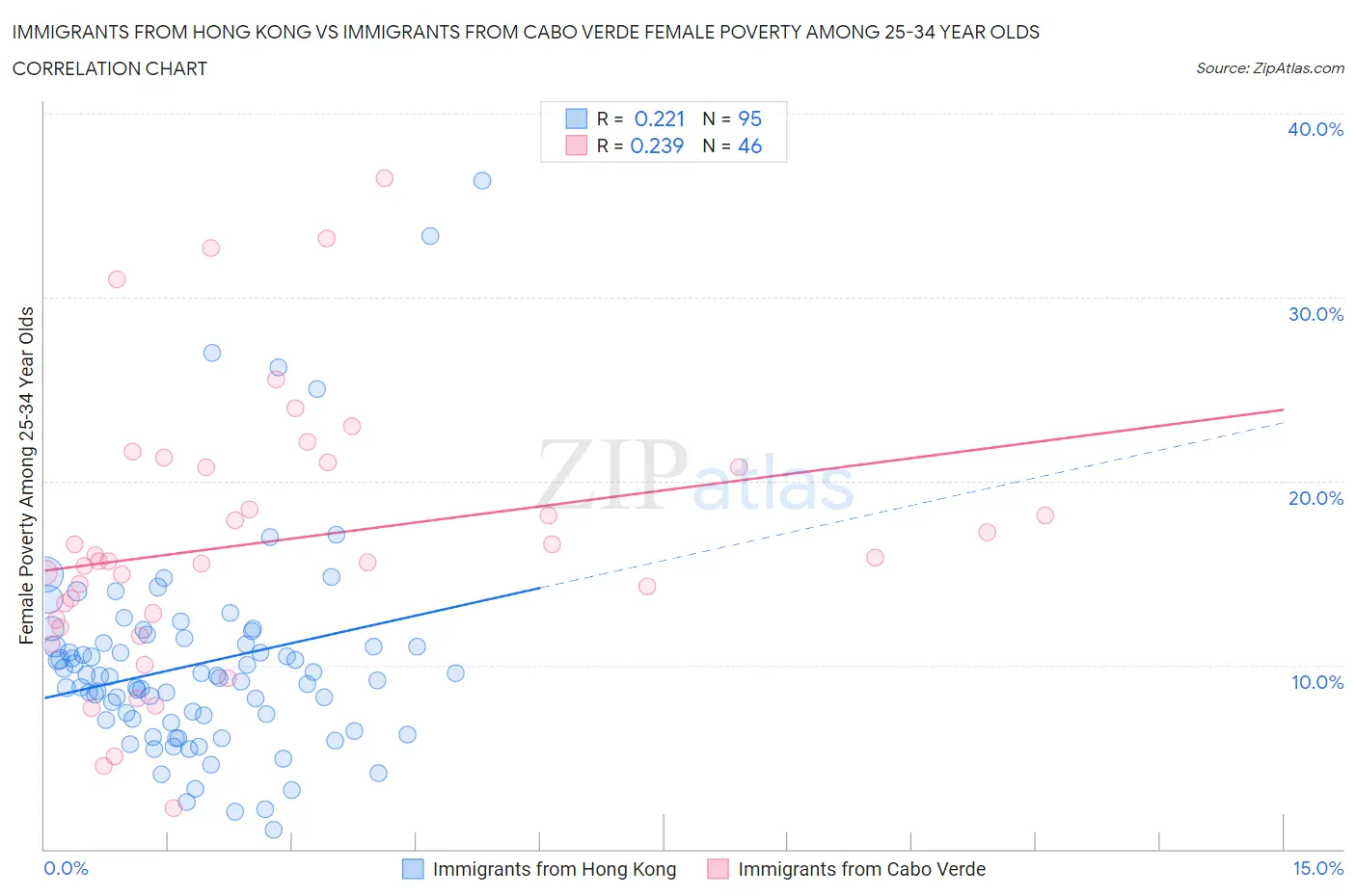 Immigrants from Hong Kong vs Immigrants from Cabo Verde Female Poverty Among 25-34 Year Olds