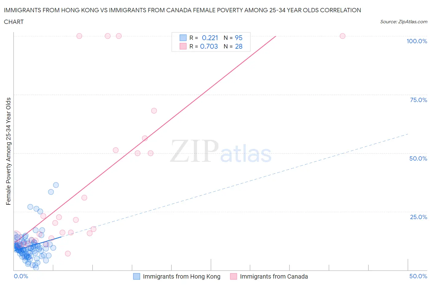 Immigrants from Hong Kong vs Immigrants from Canada Female Poverty Among 25-34 Year Olds