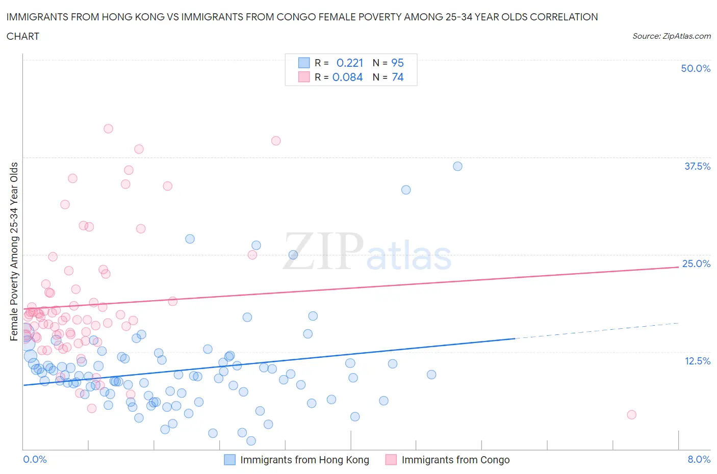 Immigrants from Hong Kong vs Immigrants from Congo Female Poverty Among 25-34 Year Olds