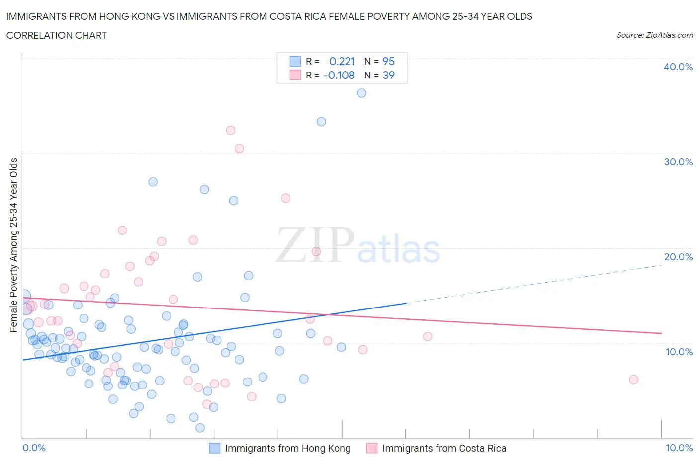 Immigrants from Hong Kong vs Immigrants from Costa Rica Female Poverty Among 25-34 Year Olds